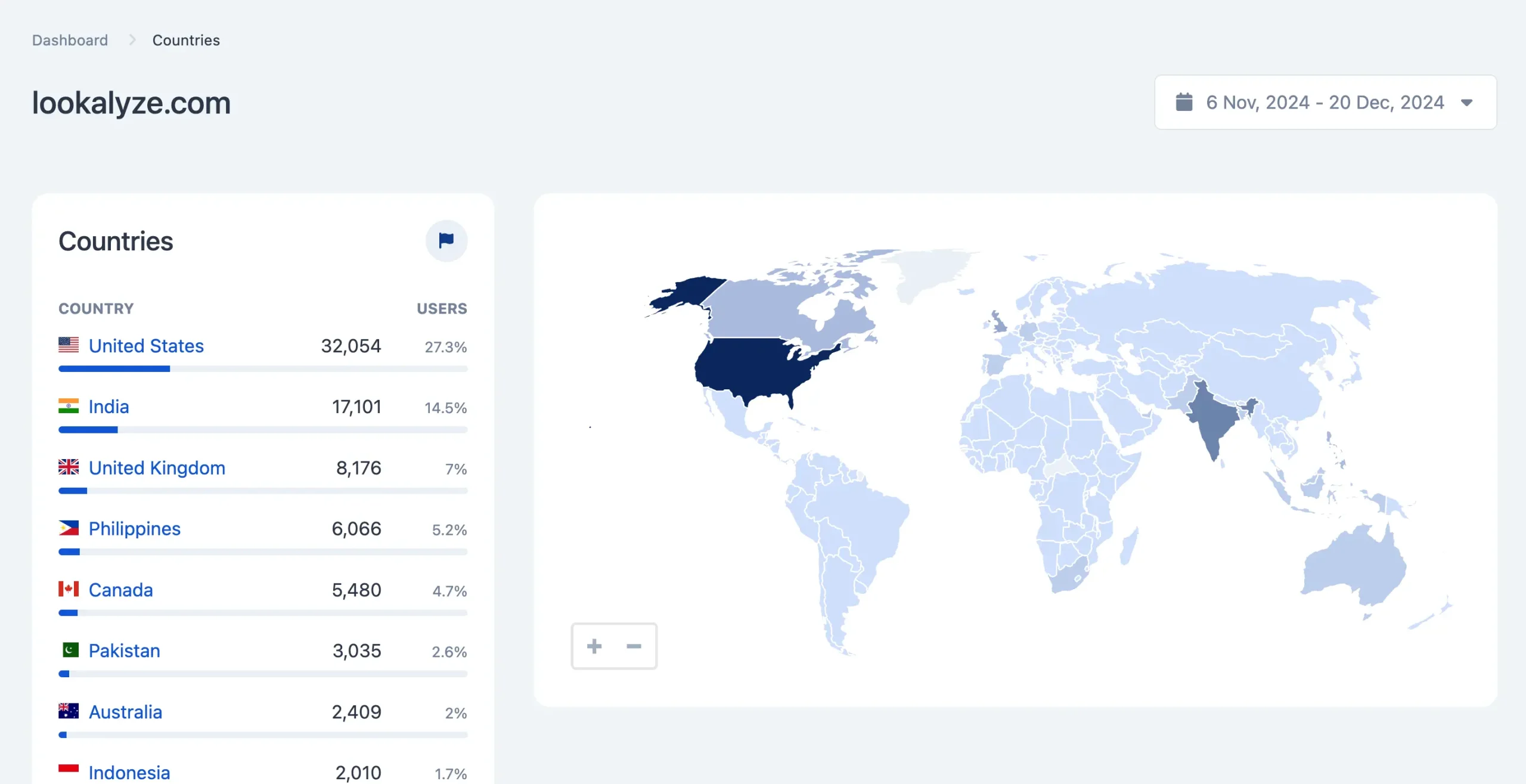 Countries Report